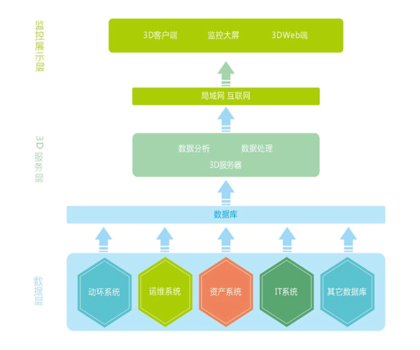 大型數(shù)據(jù)中心的3D可視化機(jī)房管理具備哪些優(yōu)勢？