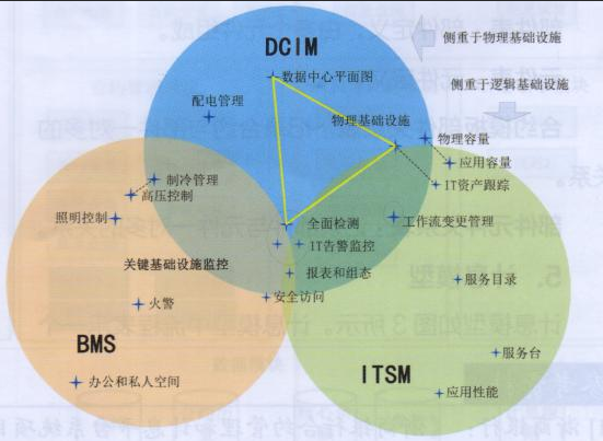 DCIM解決方案起到哪些作用！