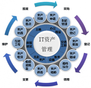 IT資產(chǎn)管理系統(tǒng)實現(xiàn)軟管理硬收益！