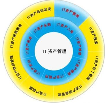 IT資產(chǎn)管理的好處有哪些？