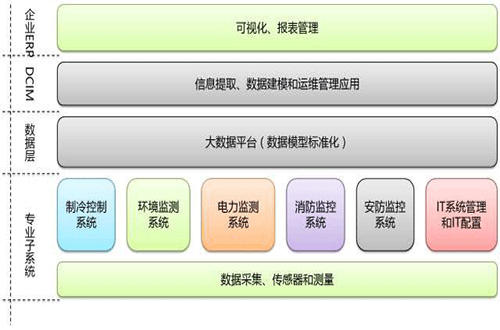 DCIM靠哪三大魅力值吸引數(shù)據(jù)中心監(jiān)控？